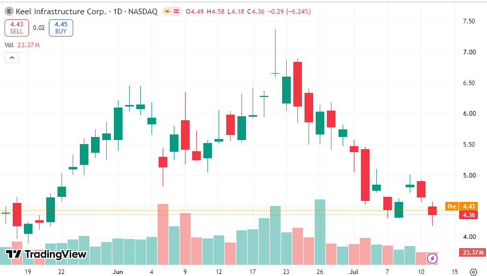 Matthew255s's tweet photo. 🔥 Today's Recommendation: $KEEL
$KEEL transformation story:

❌Old narrative: Bitcoin mining

✅ New narrative: AI/HPC infrastructure https://t.co/YOFHls7zQa