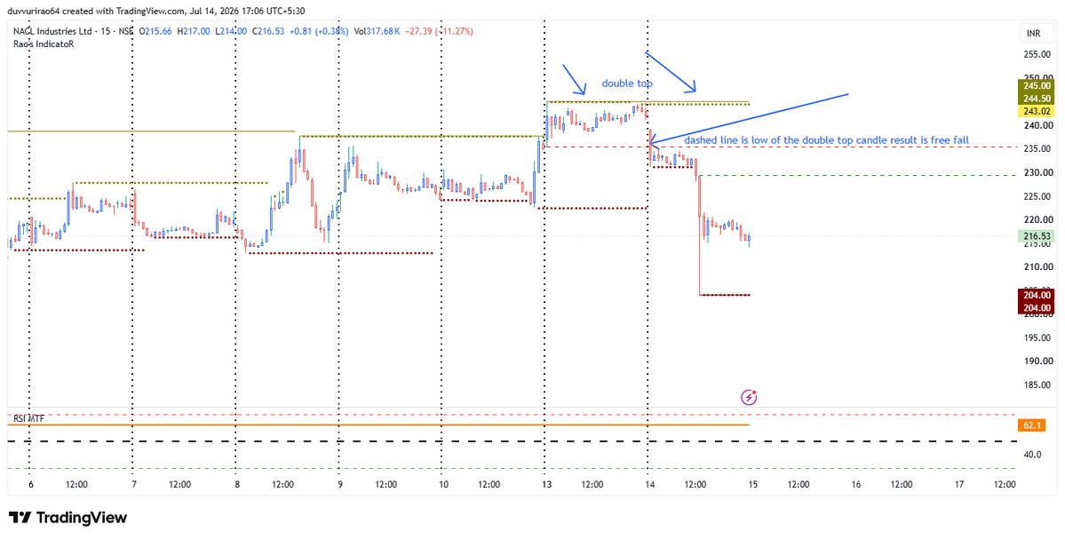 dnrao64's tweet photo. #NACLIND my chart #DYOR. my opinion when a stock fallen people looking for reason, my suggestion is try to read participants behavior thro technical analysis. whatever u learned, answer is same for all https://t.co/RGdsVKYqHm