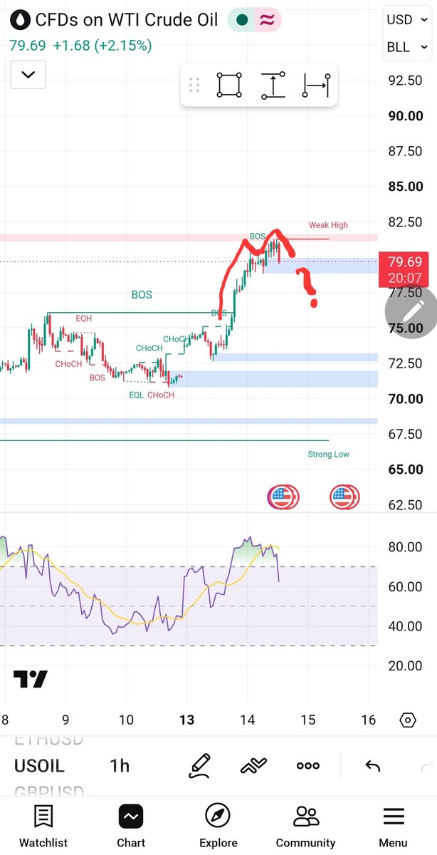 CaptainChemistt's tweet photo. #kse100 vs #USOIL
Jo Oil ny psx k sath kia
Kya abh vohi OIL k sath hony ja rha?

#kse100
#psx
#Usoil https://t.co/ZxTT3bKSXB
