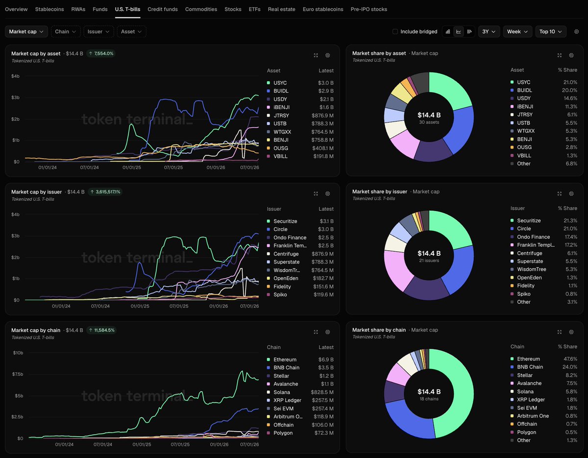 Token Terminal 📊 tweet media