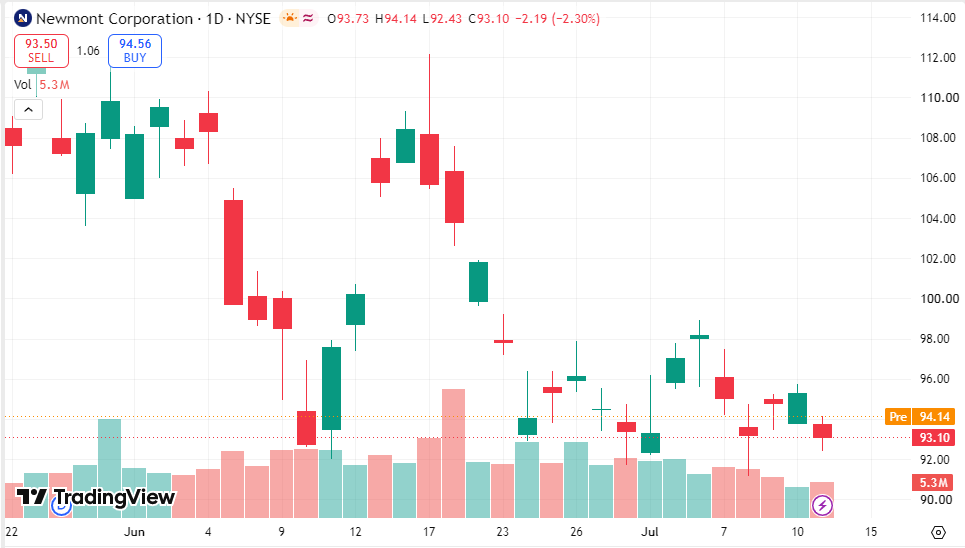 Matthew255s's tweet photo. 🔥 Today's Recommendation: $MEN
$NEM thesis:

🟡 Gold price upside
🟡Global mining scale
🟡 Resource reserves
🟡Cash flow leverage

When gold moves higher, miners can move faster. https://t.co/veqi6Ch7lb