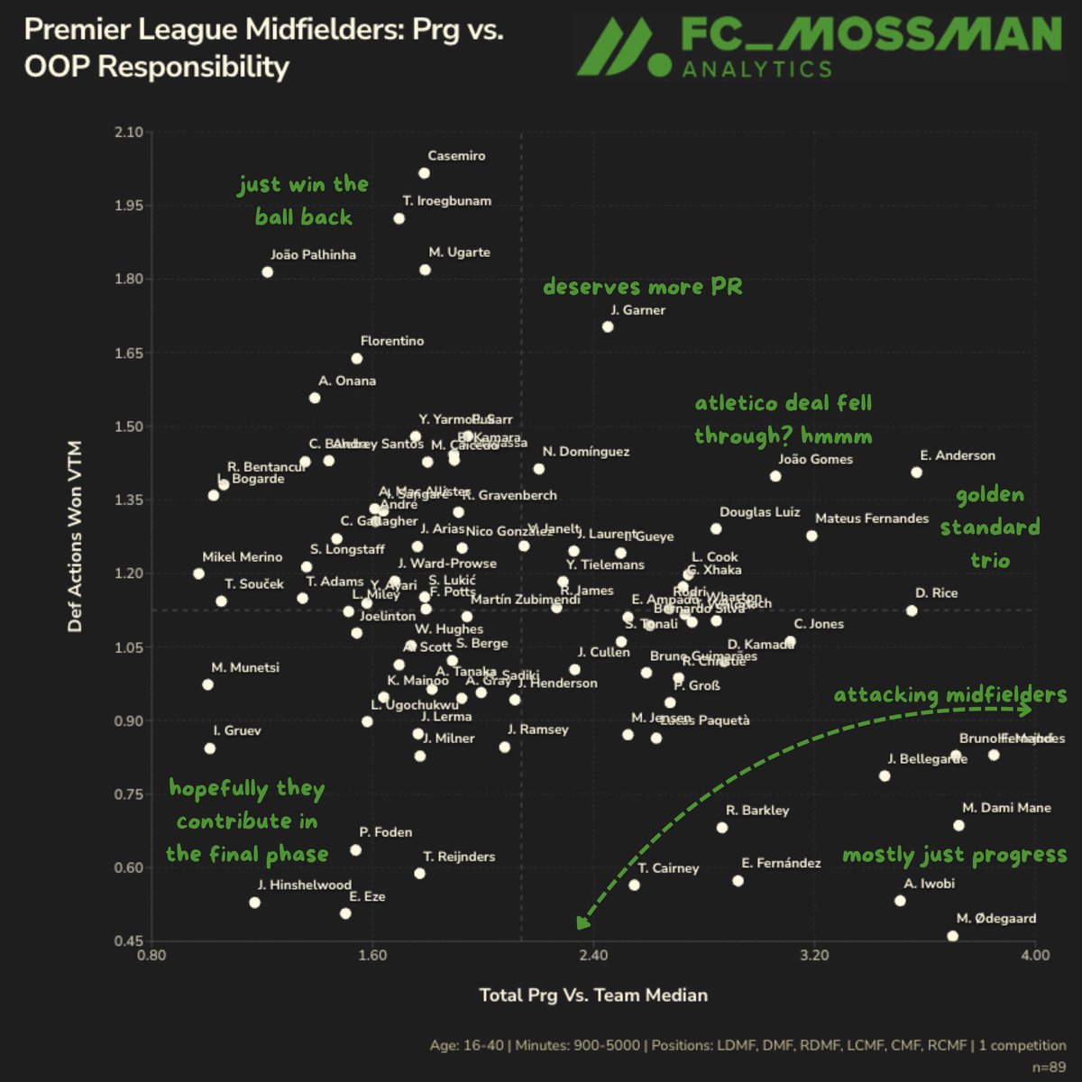 analyzingfutbol's tweet photo. For a number of reasons, I’d HIGHLY encourage MUFC to be signing Garner back. 

As a player he makes a ton of sense. Versatile cm that is a workhorse. Covers ground, good on the ball, solid defensively, had a 63% aerial win rate (2nd in league overall), solid in forward passing and crossing, proper age (25) and so much more.

From a logistics stance, bringing back a club trained player for UEFA and PL requirements would be quite useful as well, especially with considerations to selling players like Rashford and Heaton going to retire eventually and heaven being b list eligible in Jan/feb. 

On a financial side, yes it would be expensive because he signed a new deal, but we maintain a sell on clause that basically makes an £80m price something around £65m-70m. Better than or comparable to many of the alternatives cost wise (ie Baleba, Scott, Bouaddi, etc or weighed against Mateus and Tonali) 

Been advocating for the move all season basically. He’s earned it and I’d LOVE to have him and Mainoo together in the pivot representing carrington especially with Bruno, Tiele and santos rounding things out (plus likely Mount still). 

Objections like 
- “he would’ve been free and now we would be spending how much on him” - Everton held a club triggered extension on his deal, he was never going to be free this summer. Cheaper sure but not free. 
- “he wasn’t that good” - look at the data. Watch him play. He passed both tests and you just outed yourself. 

Tbf, this could even enable sales for Mount and maz as garner can pick up fb shifts too, and with Tiele, we don’t need Mount as a backup 10 while we also have Cunha and Amad who can offer depth there too. And at rb, Dorgu can also provide coverage to Dalot (who is rarely injured) and I’d like to see us add 1-2 full backs anyways over the next 2 seasons). This could recoup like £40-60m of the garner fee plus a decent amount of wages (around £320-350k probably). 

There are so many ways this move makes sense. Would love to see him back in red and working with @carras16 getting the chance he should’ve been given years ago and frankly has earned today.