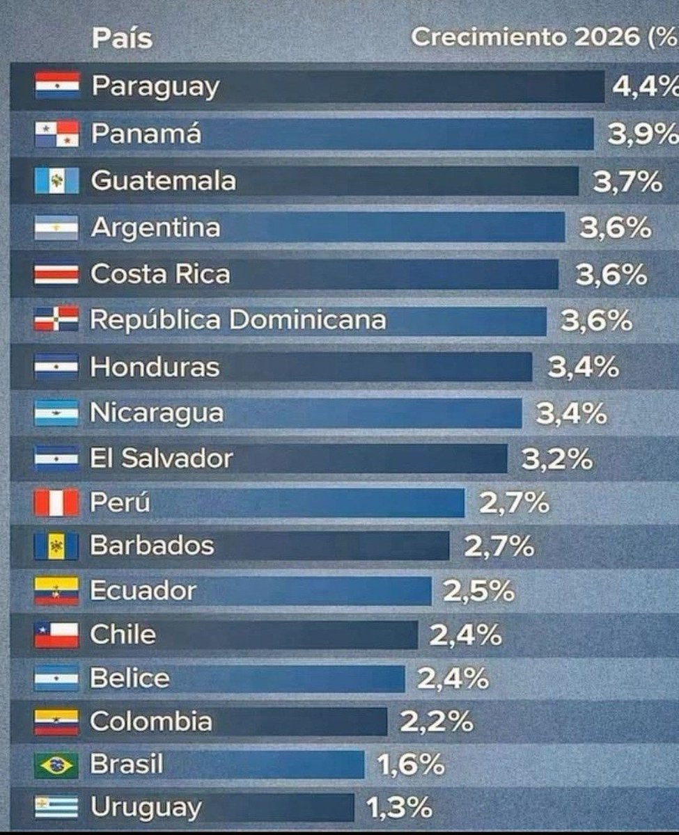red_final's tweet photo. @Ricardo_888 Si fuese solo ll ESPANTOSO DE ÉSTE MACACO. Miren como estamos en crecimkento en el ranking de paises
Las calificadoras de riesgo NOS TIENEN EN LA MIRA para BAJARNOS EL GRADO INVERSOR.
QUERIAS IZQUIERDA TOMAAAAA!!! https://t.co/a2bG5aVnnS