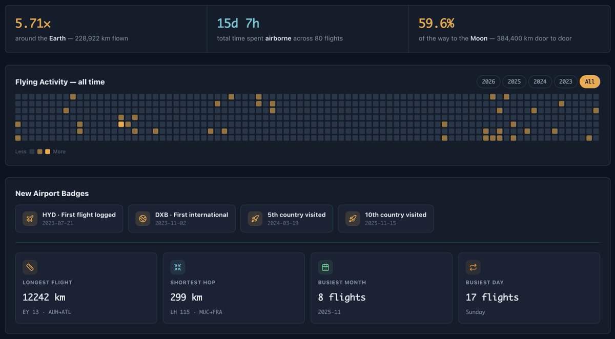 Atulmaharaj's tweet photo. Converting emails into insights, one flight at a time ✈️

Tracked all my flights since my first international trip in November 2023 until last month. And some beautiful insights here. 

#GenAI #TravelBlogger #Socialmaharaj https://t.co/Pp8rnz0OO8