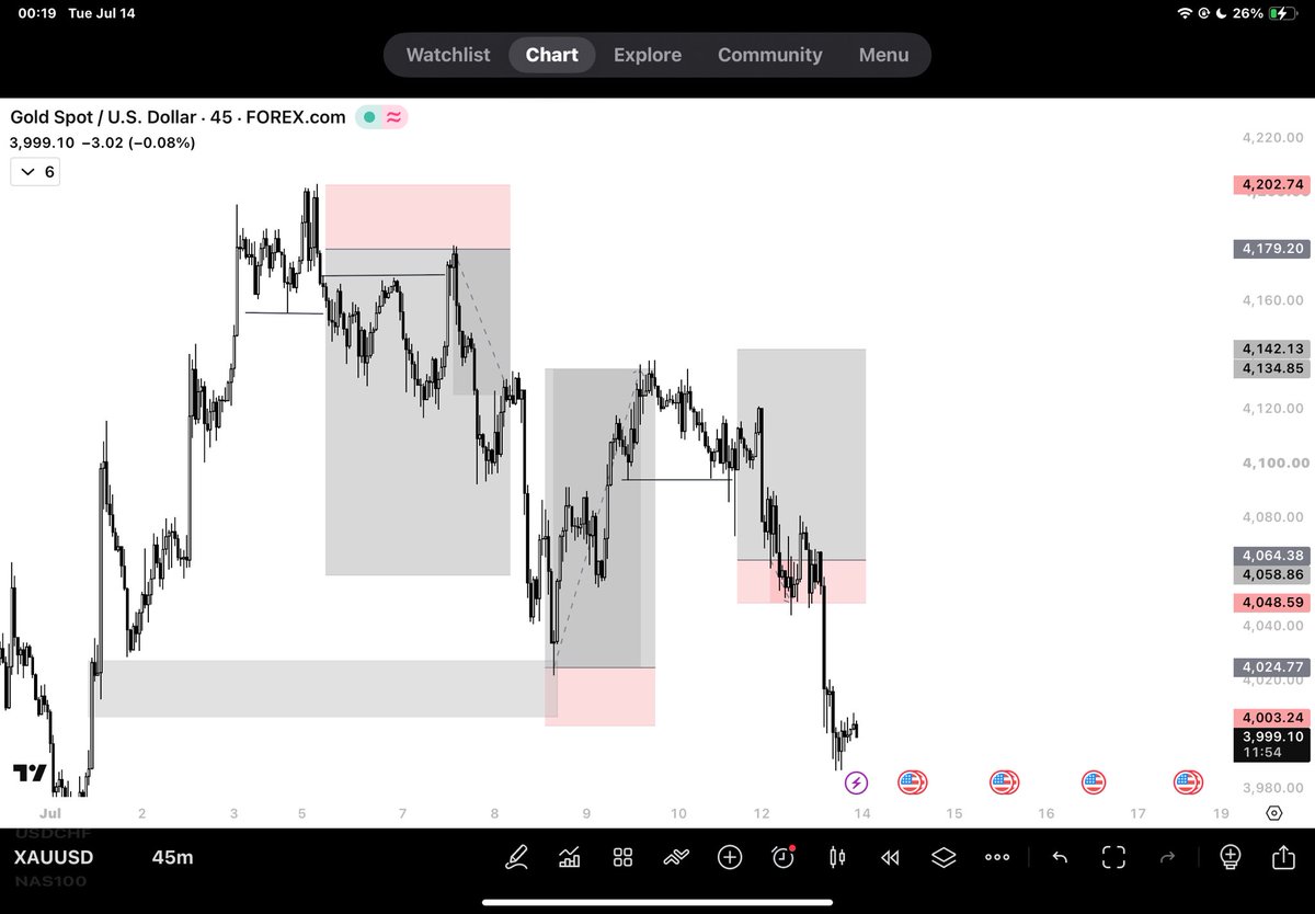 Alagtrades's tweet photo. For me, my HTF bias comes from the 1-hour timeframe.

How do I determine it?

I look at the last 5 1-hour candlesticks.

• If they're clearly bullish, I only look for longs.
• If they're clearly bearish, I only look for shorts.
• If their direction isn't clear, I don't trade.

That's it.

The simplest method for determining your bias.

It might sound too simple, but it's worked extremely well for me.

I've been using it for over 2 years.

I still use it today.

Trading can be simple, gang.

You can just make it simple.

Hope y'all have an insanely profitable week.
#XAUUSD #Eurcad