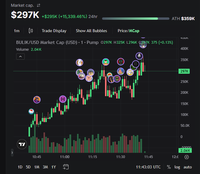 justbulik's tweet photo. solana:FRPkiVD6viVZaikA6bPLr7hokMygmGpomo566oeHpump 
mc: 300k
ATH: 359k

ca: FRPkiVD6viVZaikA6bPLr7hokMygmGpomo566oeHpump 

#pumpfun #dexscreener #sooners #memecoin #memcoin #lfg https://t.co/EzZbzS8B2m
