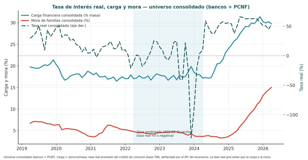 smenescaldi's tweet photo. La deuda de las familias ya no se licúa. El crecimiento del endeudamiento y las altas tasas reales de interés en un contexto de falta de crecimiento de los ingresos determina una elevada carga financiera que persiste en el tiempo y no permite una baja de la mora de las familias https://t.co/P1Ko12anA3
