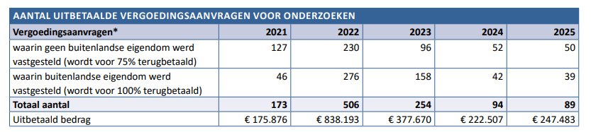 AwoutersMichiel's tweet photo. In 2025 rondden de sociale woningmaatschappijen slechts 89 onderzoeken af naar buitenlandse eigendommen. 

In 2022 waren dit er nog 506. 

De flagrante daling werd ingezet in 2024. Het jaar waarin Vooruit in de Vlaamse Regering gestapt is. 

Ook op vlak van Sociaal Wonen laat @de_NVA zich volledig domineren door de socialisten.  

Bron: Jaarverslag Wonen in Vlaanderen