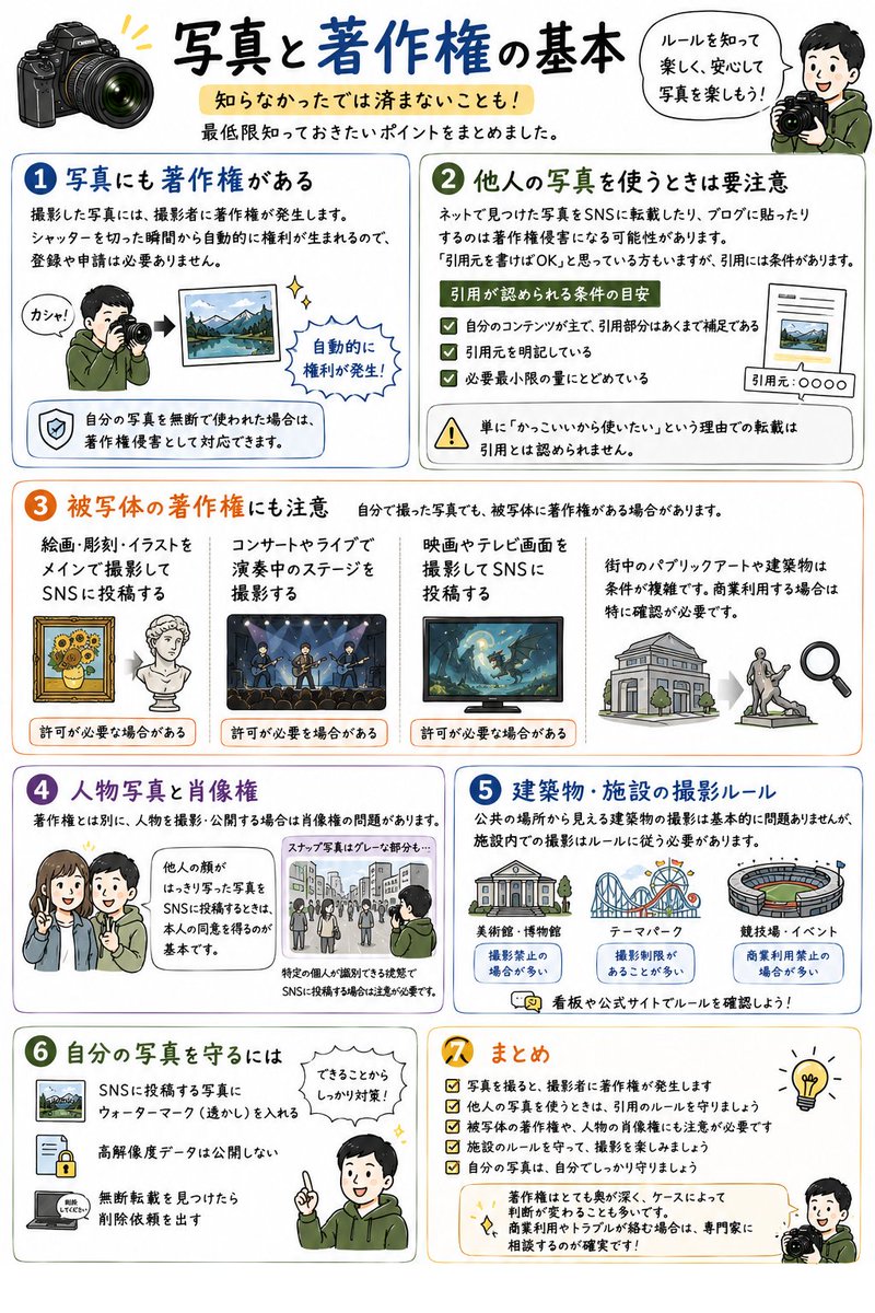 saizou4's tweet photo. 📷 写真と著作権の基本

写真を撮って公開するとき、著作権について最低限知っておきたいことがあります。知らなかったでは済まないケースもあるので、基本を整理しておきましょう。

▶ 写真にも著作権がある

撮影した写真には、撮影者に著作権が発生します。シャッターを切った瞬間から自動的に権利が生まれるので、登録や申請は必要ありません。

自分の写真を無断で使われた場合は、著作権侵害として対応できます。

▶ 他人の写真を使うときは要注意

ネットで見つけた写真をSNSに転載したり、ブログに貼ったりするのは著作権侵害になる可能性があります。「引用元を書けばOK」と思っている方もいますが、引用には条件があります。

✅ 引用が認められる条件の目安：自分のコンテンツが主で、引用部分はあくまで補足である。引用元を明記している。必要最小限の量にとどめている。

単に「かっこいいから使いたい」という理由での転載は引用とは認められません。

▶ 被写体の著作権にも注意

自分で撮った写真でも、被写体に著作権がある場合があります。

✅ 絵画・彫刻・イラストをメインで撮影してSNSに投稿する
✅ コンサートやライブで演奏中のステージを撮影する
✅ 映画やテレビ画面を撮影してSNSに投稿する

これらは被写体の著作権者の許可が必要になる場合があります。街中のパブリックアートや建築物は条件が複雑なので、商業利用する場合は特に確認が必要です。

▶ 人物写真と肖像権

著作権とは別に、人物を撮影・公開する場合は肖像権の問題があります。他人の顔がはっきり写った写真をSNSに投稿するときは、本人の同意を得るのが基本です。

街中のスナップ写真については法律上グレーな部分もありますが、特定の個人が識別できる状態でSNSに投稿する場合は注意が必要です。

▶ 建築物・施設の撮影ルール

公共の場所から見える建築物の撮影は基本的に問題ありませんが、施設内での撮影は施設ごとのルールに従う必要があります。美術館、テーマパーク、競技場などは撮影禁止や商業利用禁止のルールがあることが多いです。

▶ 自分の写真を守るには

✅ SNSに投稿する写真にウォーターマーク（透かし）を入れる
✅ 高解像度データは公開しない
✅ 無断転載を見つけたら削除依頼を出す

著作権はとても奥が深い分野で、ケースによって判断が変わることも多いです。商業利用や大きなトラブルが絡む場合は、専門家に相談するのが確実です。