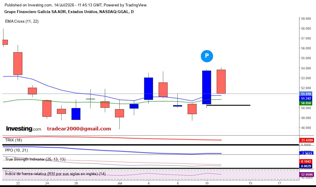 tradear2000's tweet photo. $GGAL ADR #CURSOAT Actualizamos el cierre de ayer 13 Jul. No  se gana siempre.  La vela bajista no llegó a caer debajo de  la vela alcista anterior pero igual , feo feucho ese movimiento. (con ZOOM) https://t.co/j8KaEY3RdH