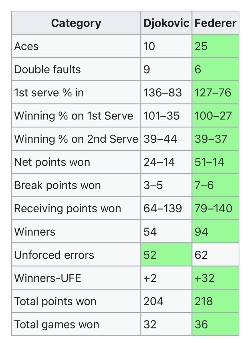 jmgmoron's tweet photo. Hoy se cumplen 7 años de la final de Grand Slam más curiosa de la historia.

Federer fue mejor que Djokovic en TODO menos en errores no forzados (cometió 10 más) en Wimbledon 2019.

El resto: no hubo una estadística donde Roger no superase al serbio. Incluso ganó 14 puntos más y llegó a tener 2 match points.

¿Cómo ganó Djokovic este partido? Sigue siendo un misterio, pero fue una de las finales más locas que se recuerdan.