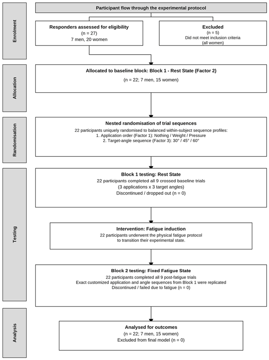 JFMK_MDPI's tweet photo. 🆕📑 Newly Published: "The Effects of External Lower Limb Weight or Pressure Application on Human Knee Joint Proprioception in Resting and Fatigue Conditions: A Randomized Trial" by Roditi et al.!
🔗Read more at: https://t.co/uIPua7M8gD
#Neuromuscular #SportScience #OpenAccess https://t.co/2EXt576S4P