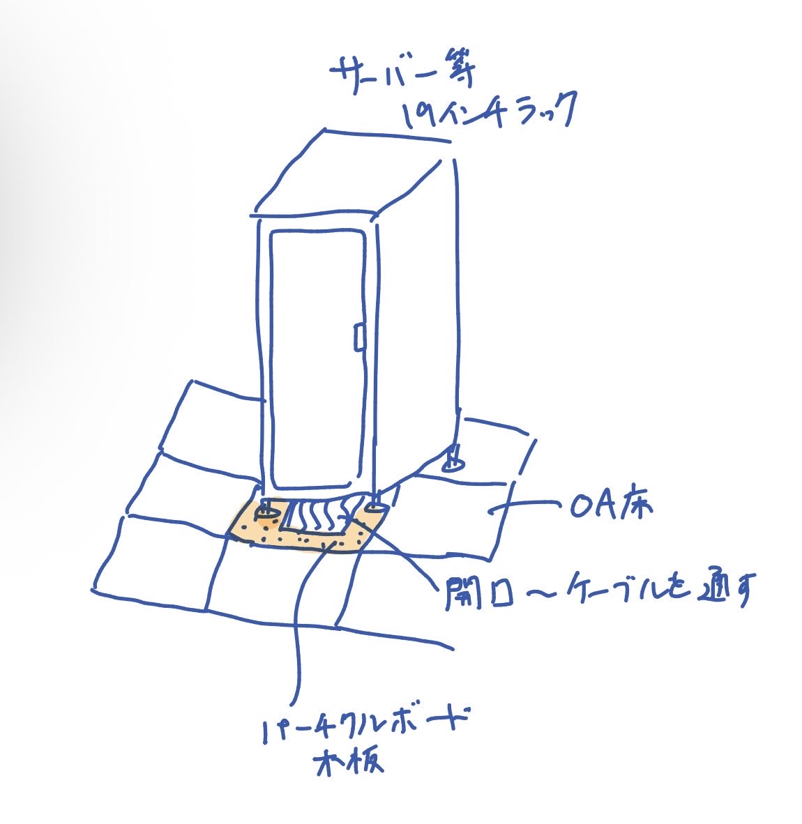 taorutrance's tweet photo. サーバーラックなど大量にケーブルがOA床に飛び込む場合、既設のOA床の開口では広さが足りない。そこでOA床をパーチクルボードにして大きめに開口をあける。 https://t.co/rrKyuEkq8W