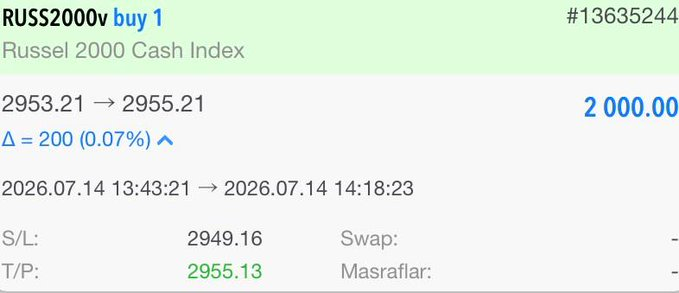 AlpeerApak's tweet photo. #Russel işlemi başarıyla sonuçlandı!  

+2.000 $ Kâr ✅  #viop #altın #gold #bist100 #tüfe https://t.co/CdJbEN1jMR
