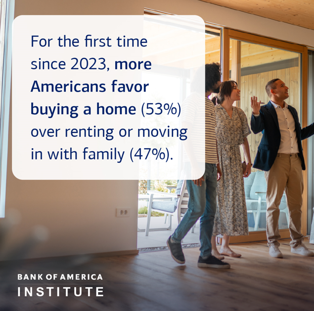 GregCoxTriad's tweet photo. AI is reshaping homebuying. Prospective buyers and homeowners are using AI tools for research and more, according to our 2026 #BofAHomebuyerInsights Report. But when it comes to high-stakes decisions, humans still lead. Full report: https://t.co/joJ4XyNnLu https://t.co/ZihtDNKtO7