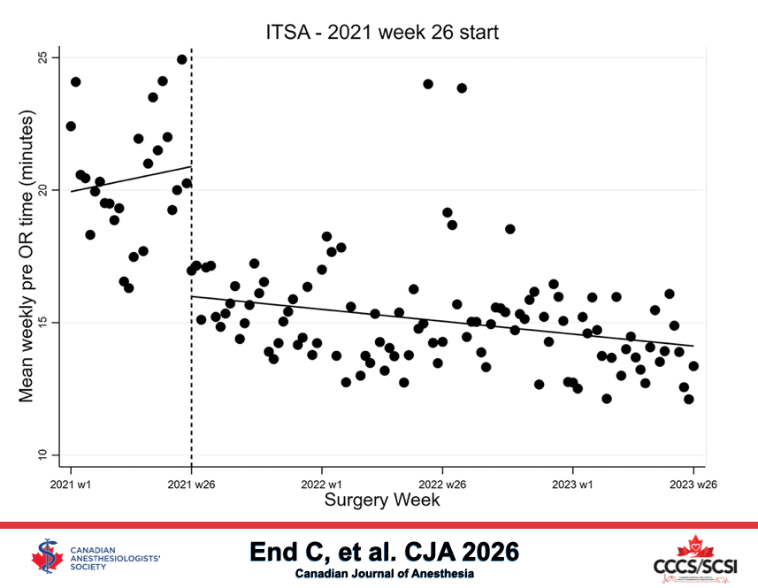 CASUpdate's tweet photo. Impact of a block room on presurgical operating room time in joint arthroplasty - Canadian Journal of Anesthesia 

Access online - https://t.co/4oieQHmeUe

#CJA #CJA2026 @CJA_Journal https://t.co/aZMXbcpjll