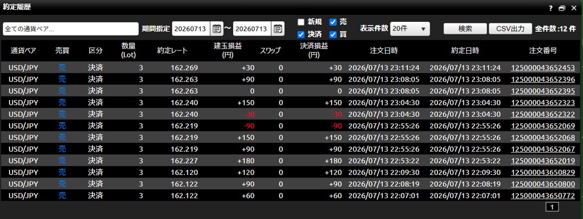 Flapping_Wings_'s tweet photo. スキャルピング　94日目                                     

はい、プラスで終了です https://t.co/dagATLhW2P