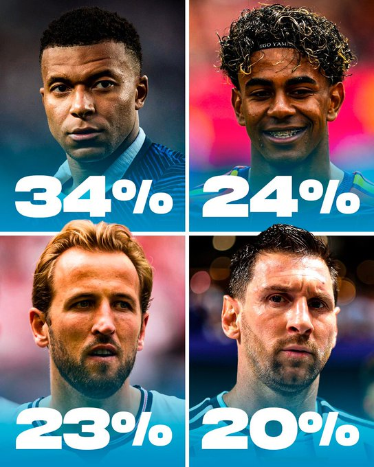 SVargasOK's tweet photo. Probabilidades de ganar el Mundiales 2026 de acuerdo a Opta: ¿Coinciden?

1️⃣ 🇫🇷 Francia: 34.05%
2️⃣ 🇪🇸 España: 23.45%
3️⃣ 🏴󠁧󠁢󠁥󠁮󠁧󠁿 Inglaterra: 21.94%
4️⃣ 🇦🇷 Argentina: 20.55% https://t.co/fW6Ij5VWHG