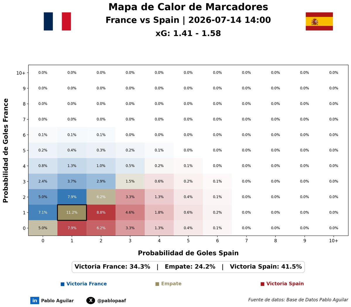 pablopaaf's tweet photo. Buenos días gente, últimos 4 juegos del mundial.

Semifinales juego 1, #Francia 🇫🇷 Vs #España 🇪🇸, el marcador más probable según el modelo es un 1 - 1.

Distribución de probabilidades:

Victoria de Francia 🇫🇷 -> 34.3%
Victoria de España 🇪🇸 -> 41.5%
Empate 🤝 -> 24.2%

Según la regresión de Poisson, que nos da los xG, el juego está muy igualado, siendo españa un poco favorito, 0.17 goles más esperados para España.

He podido ver que modelos más elaborados proponene a Francia como favorito, y de hecho tienen una delantera envidiable, por el otro lado España ha recibido solo un gol en todo el torneo.

Ya veremos, parece ser de pronóstico reservado el juego.