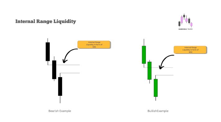 VECTORCP's tweet photo. Chat- gpt courtesy. Not my words 

Internal range liquidity :-

But a concept you must know when range trading 

Internal Range Liquidity (IRL) is a concept from ICT (Inner Circle Trader) and Smart Money Concepts (SMC). It refers to liquidity that exists inside the current trading range, rather than above the swing high or below the swing low.

Think of the market as having two types of liquidity:

External Range Liquidity (ERL): Stops resting above major highs or below major lows.
Internal Range Liquidity (IRL): Liquidity inside the range, such as equal highs/lows, old highs/lows, fair value gaps (FVGs), order blocks, and short-term swing points.

Example

Suppose Bitcoin is trading between $100,000 (low) and $110,000 (high).

External liquidity:
Above $110,000 (buy stops)
Below $100,000 (sell stops)
Internal liquidity:
Equal highs at $105,500
Equal lows at $103,000
Fair Value Gap around $106,200
Short-term swing highs and lows within the range

These are all areas where price may be drawn before it seeks the larger external liquidity.

How Smart Money Uses It

A common sequence is:

Price targets external liquidity (takes out a major high or low).
It reverses.
It retraces into internal liquidity (an FVG or order block).
From there, it continues toward the opposite external liquidity.

For example:

Bitcoin sweeps the high at $110,000 (external liquidity).
It drops into a bullish Fair Value Gap at $106,000 (internal liquidity).
Buyers step in.
Price rallies toward the next external liquidity.

Why It Matters

Understanding internal liquidity helps traders:

Identify likely retracement zones after liquidity sweeps.
Find higher-probability entry points.
Avoid chasing price after a breakout.
Combine liquidity targets with order blocks and fair value gaps for better timing.

If you’re trading crypto using ICT concepts, a practical rule is:

External liquidity is the destination; internal liquidity is often where price retraces before continuing its move.

This framework is especially useful on higher timeframes (4H, Daily) to identify the main draw on liquidity, then on lower timeframes (15M, 5M) to use internal liquidity areas for entries.

Few examples 

#bitcoin
