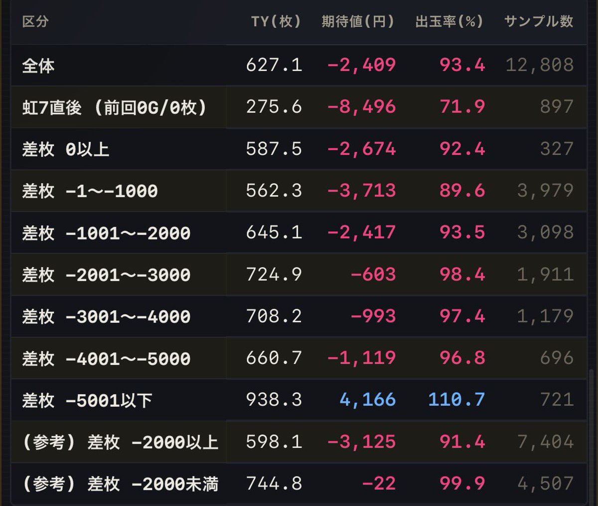 tqkq2580's tweet photo. 虹7間4000g or 5000枚凹みかのヤバチバに何か住んでそうです
データは1000gまで公開します https://t.co/ZLLGnnZvFv