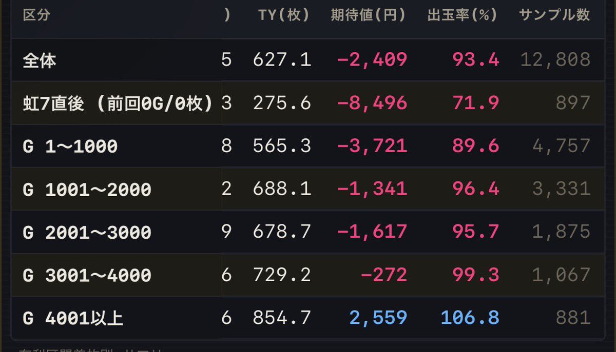 tqkq2580's tweet photo. 虹7間4000g or 5000枚凹みかのヤバチバに何か住んでそうです
データは1000gまで公開します https://t.co/ZLLGnnZvFv