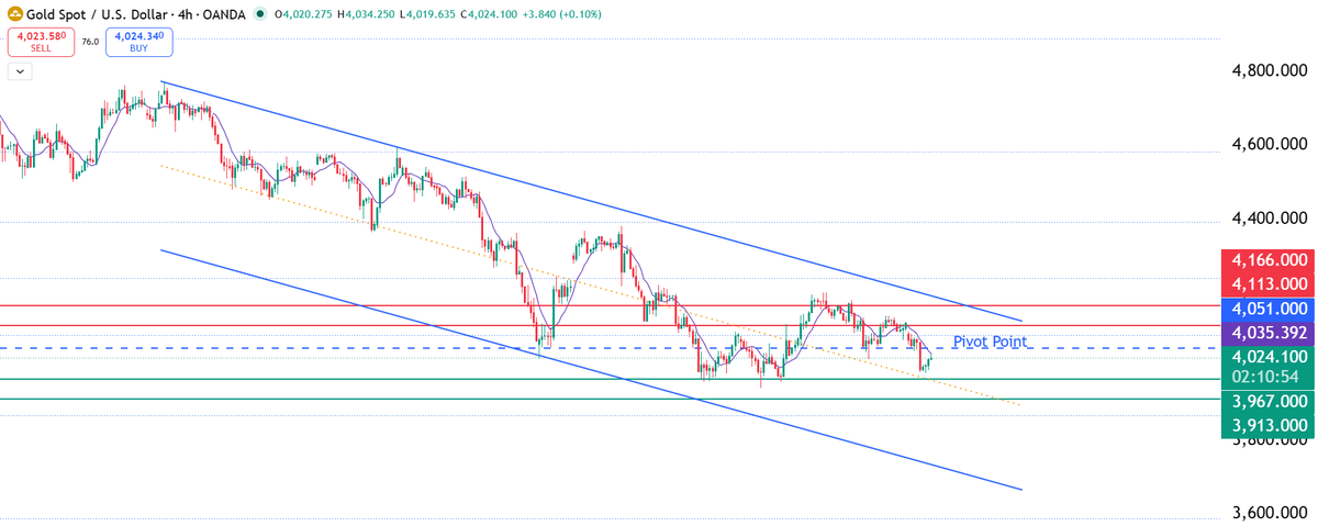 BTC_in_uae's tweet photo. Gold prices rebounded on Tuesday after posting significant losses in the previous session, but they continue to trade above the bearish channel’s middle line
#Gold #XAUUSD #Saving #Gold_price #technical_analysis https://t.co/ph5p4vpHdd
