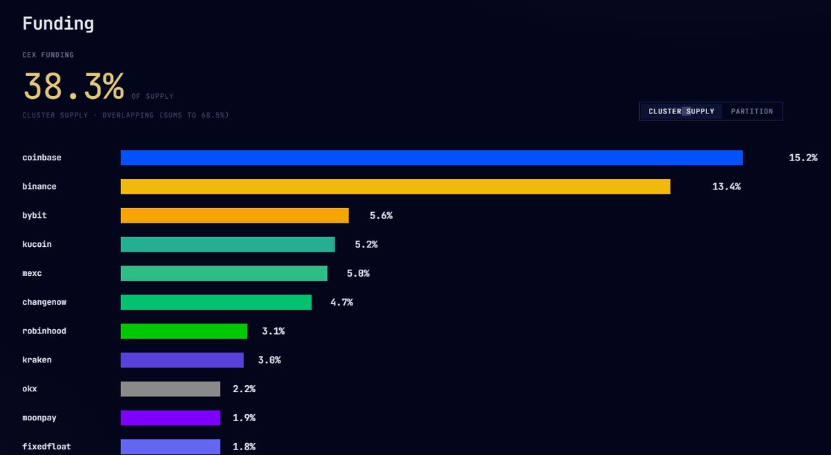 badattrading_'s tweet photo. $TrumpCoin (CA F4GpAFr6vrxU3Y887F3XWkXRgybCVjZNk63m72f6pump) doesn't have snipers, insiders have 3.5% per devsnightmare.  Scharo, Chairman, sleepless, Nikolai, RC, pow are top holders. Apex is the dev. 

No major clusters on the bubblemap. CEX cluster has 38.3% (low, red flag), Binance funded wallets ahve 13.4%, Coinbase 15.2%, Bybit 5.6%, Kucoin 5.2%, Mexc 5%, Change Now 4.7%, Robinhood 3.1%, Kraken 3%.

Top 70 holders have 38.8%, top 10 have 12.7%, 7.88k holders with an average bag at $340 (low). Nfa