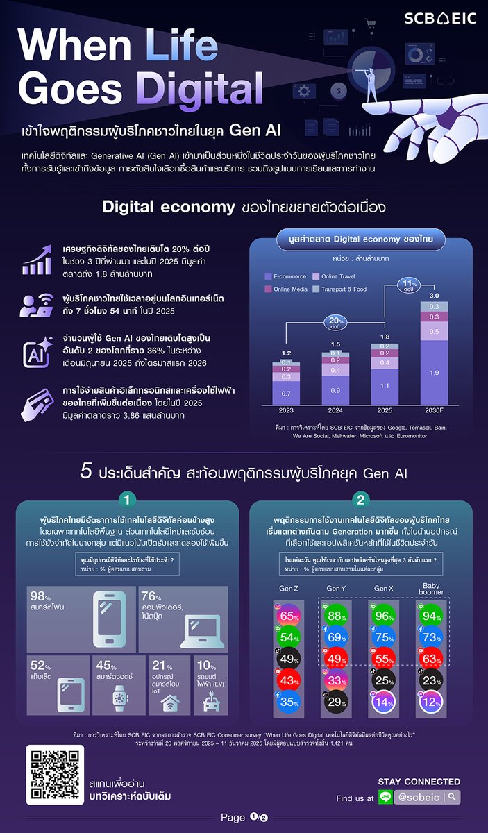 scb_thailand's tweet photo. เปิดมุมมองใหม่ Digital lifestyle ของผู้บริโภคชาวไทยในยุค Gen AI
อ่านบทวิเคราะห์โดย SCB EIC ได้ที่
https://t.co/JGcNzYFrle
#SCBEIC #SCB_EIC https://t.co/jQCR82tUx1