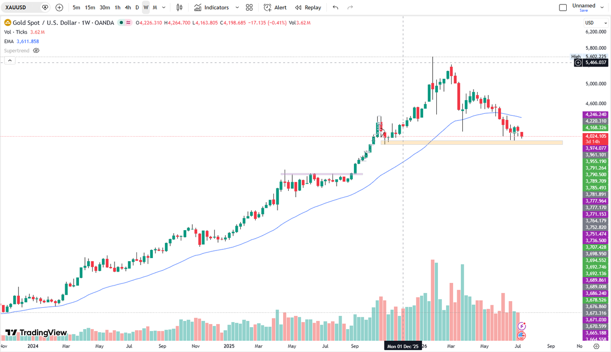 Harsh_Quant's tweet photo. "bhai gold toh bas upar hi jaega"
"recession hedge hai"
"smart money is in"

it's down 25% from the top now
nobody's posting about it anymore lol
funny how the crowd goes quiet exactly when the setup gets interesting

ngl if you were looking for a value entry with decent timing, this chart doesn't look bad at all... but what do i know

juaa khelna sehat ke liye hanikarak hai, ghar bhi bik sakta hai
apne financial advisor se pooch lo pehle 🙏