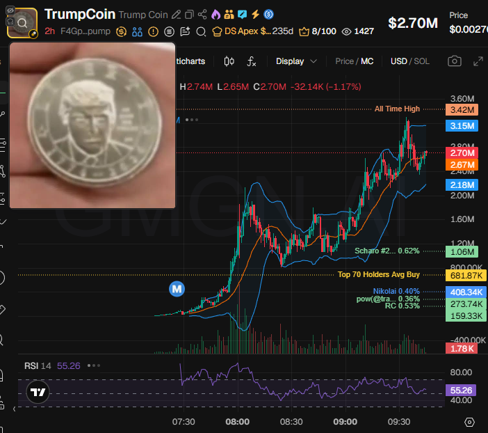badattrading_'s tweet photo. $TrumpCoin (CA F4GpAFr6vrxU3Y887F3XWkXRgybCVjZNk63m72f6pump) doesn't have snipers, insiders have 3.5% per devsnightmare.  Scharo, Chairman, sleepless, Nikolai, RC, pow are top holders. Apex is the dev. 

No major clusters on the bubblemap. CEX cluster has 38.3% (low, red flag), Binance funded wallets ahve 13.4%, Coinbase 15.2%, Bybit 5.6%, Kucoin 5.2%, Mexc 5%, Change Now 4.7%, Robinhood 3.1%, Kraken 3%.

Top 70 holders have 38.8%, top 10 have 12.7%, 7.88k holders with an average bag at $340 (low). Nfa
