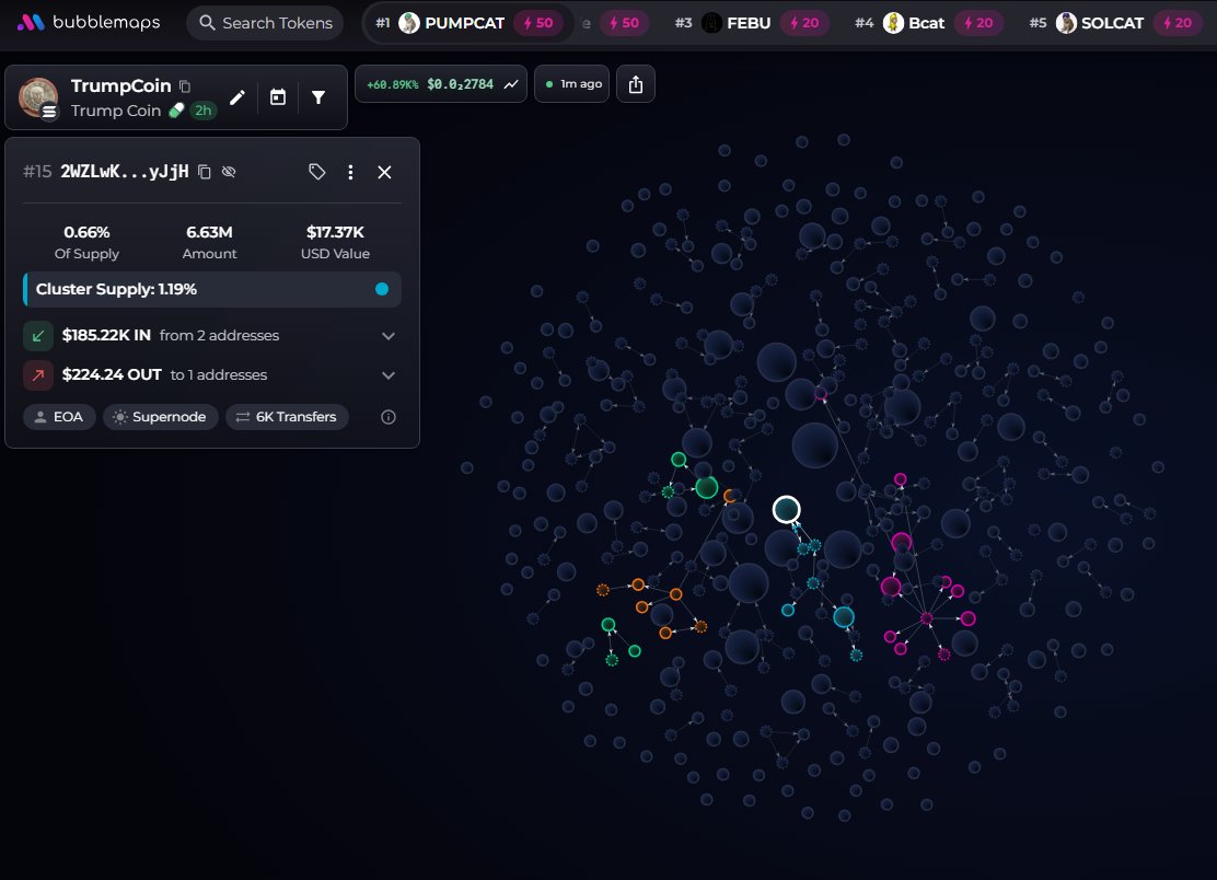 badattrading_'s tweet photo. $TrumpCoin (CA F4GpAFr6vrxU3Y887F3XWkXRgybCVjZNk63m72f6pump) doesn't have snipers, insiders have 3.5% per devsnightmare.  Scharo, Chairman, sleepless, Nikolai, RC, pow are top holders. Apex is the dev. 

No major clusters on the bubblemap. CEX cluster has 38.3% (low, red flag), Binance funded wallets ahve 13.4%, Coinbase 15.2%, Bybit 5.6%, Kucoin 5.2%, Mexc 5%, Change Now 4.7%, Robinhood 3.1%, Kraken 3%.

Top 70 holders have 38.8%, top 10 have 12.7%, 7.88k holders with an average bag at $340 (low). Nfa