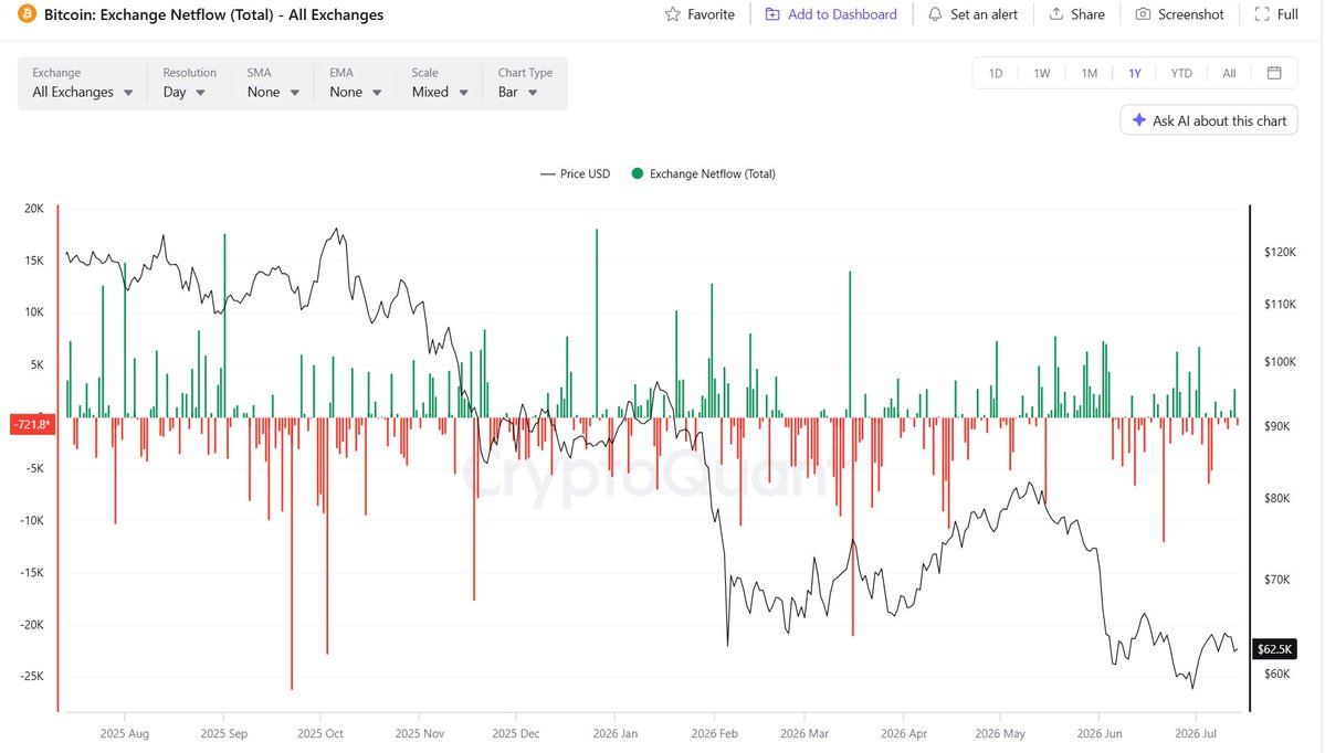 allincrypto2011's tweet photo. BTC 从 $57.7K 起来了，但先别急着喊反转
7 月 1 日探底 $57758 后，BTC 已经修复到 $62K-64K 上方横了快两周(即便是美股大跌、加息预期陡增、美伊战事重燃下，仍站稳62K）。底部起来了，问题是：这是反弹，还是反转？

我的答案：目前所有证据都指向"反弹"，反转还差三个确认。

1️⃣ 量能不支持：这是一次缩量修复
最刺眼的数据在成交量。$57.7K 拉起来这一路，日量持续萎缩，最新一根 27.9K，不到 10 日均量（130K）的四分之一。
真正的反转底（对比 6 月初那波下跌）从来都是放量出来的。缩量上涨只说明一件事：卖压暂时衰竭，但买盘同样没来——这是空头休息，不是多头进场。

2️⃣ 技术结构：修复到关键位就熄火
价格卡在 MA30（$62,551）上方一线，但始终收不上 EMA30（$63,406），上方均线压制完好
MACD 零轴下方金叉，DIF -277.8 仍在负值区，属于弱势修复而非趋势翻转，且绿柱已连续收缩
$63-64K 这个区域反复测试不过——这里正是前期密集套牢区 + 期权 Gamma 反弹上沿
零轴下金叉 + 缩量 + 压力位不过 = 教科书级别的下跌中继形态。

3️⃣ 资金面：链上没崩，但也没人接
好消息（反弹的底气）：
Exchange Netflow 整个下跌期无恐慌流入尖峰，储备仍在多年低位
持有者结构稳固，$57.7K 是杠杆踩踏出来的低点，不是筹码分发

坏消息（反转的缺口）：
ETF 单日净流出 $4.2 亿，机构买盘缺席
Coinbase 负溢价扩大，现货 CVD 负值走深——美国买盘不但没来，还在恶化
Strategy 罕见ATM卖股之后，暂停增持BTC
链上结构撑得住底，但撑不出反转。反转需要增量资金，现在一分钱都看不到。

⚠️ 反转的三个确认信号（缺一不可）
放量站稳 $64K——缩量修复变放量突破，量能回到均量之上
ETF 连续净流入 + Coinbase 溢价回正——增量资金回场的硬证据
回踩 $60.8-61K 缩量不破——构筑出比 $57.7K 更高的低点
三个都出现，反弹升级反转，追多不迟。三个都没有之前，$63-64K 就是空头的送分区，不是多头的起跑线。

数据由 @cryptoquant_com  @_checkonchain   提供