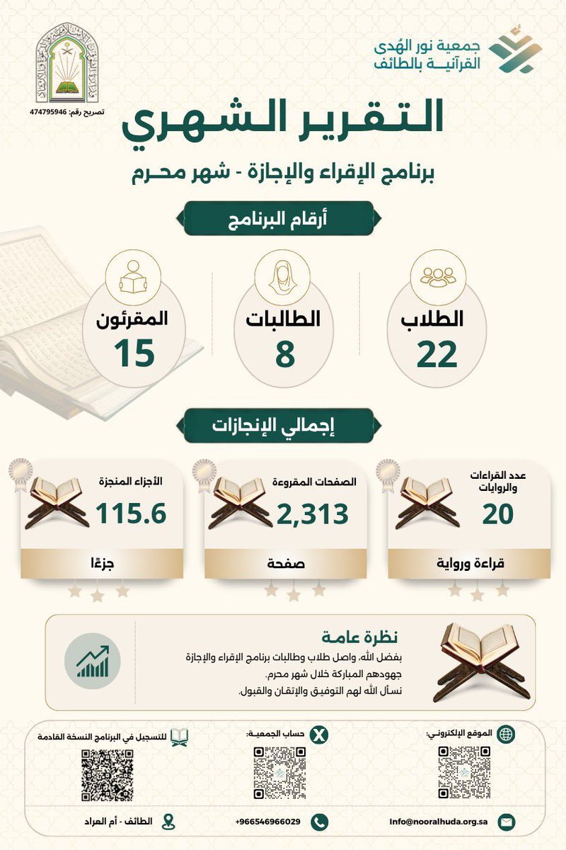 nooralhuda1447's tweet photo. بفضل الله ثم بدعم شركائنا، تواصل الجمعية مسيرتها في خدمة القرآن الكريم وتعليمه.

يسرنا أن نستعرض التقرير الشهري لبرنامج الإقراء والإجازة الذي يلخص أبرز المنجزات، إبرازًا للأثر المتحقق بفضل الله ثم بجهود فريق العمل والداعمين.

#جمعية_نور_الهدى_القرآنية
#الطائف
#تعليم_القرآن https://t.co/vXlmsOsOoG