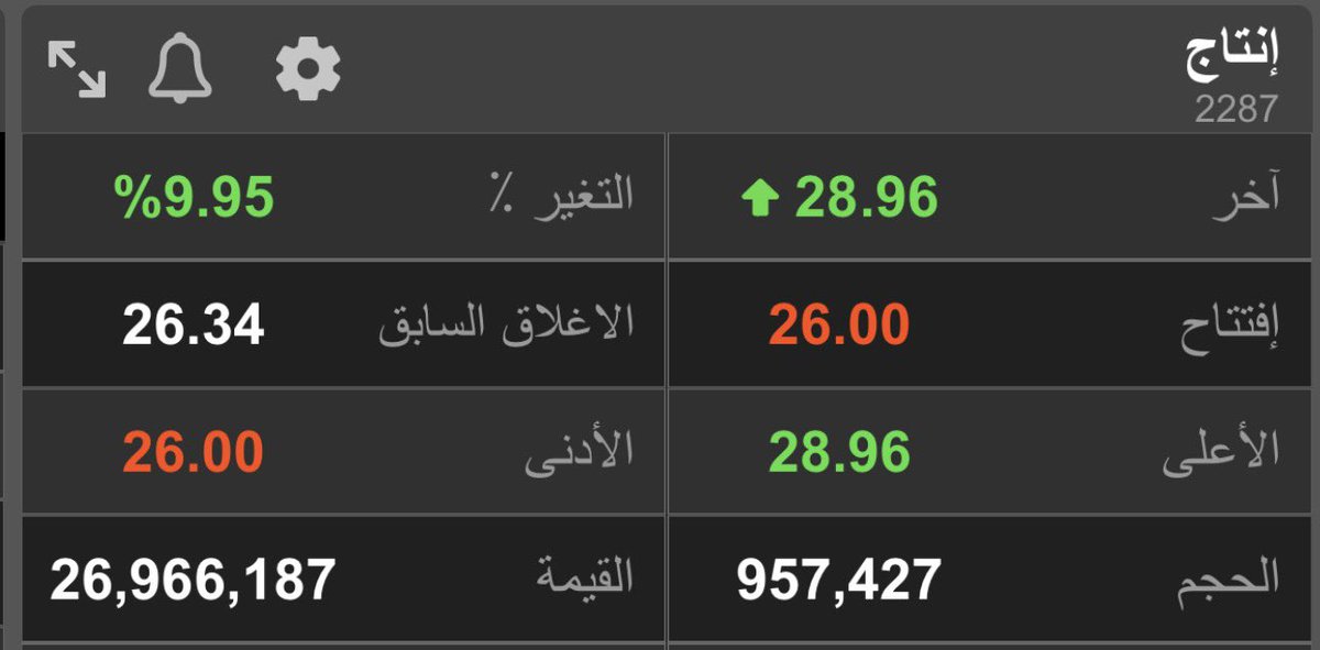 Ezzo_Khrais's tweet photo. سبحان مغير الاحوال 😲🚀

🟣 سهم (انتاج) يقفز بشكل سريع الى النسبة العليا 10% خلال أول عشر دقائق من التداولات ويسجل سعر 28.96 ريال ✅

- السهم سجل قاع تاريخي الاسبوع الماضي.
- من القاع , السهم ارتفع بنسبة 23.7% بشكل مفاجئ 🚀
- هل فيه اخبار جوهرية؟ لا ، هل فجاة الناس صارت تاكل دجاج ؟ لا ، بس خلي الناس تنبسط وتتقلص خسائرها 😄