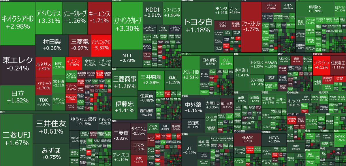 nicosokufx's tweet photo. 🇯🇵日本株 「東証プライム」

上昇 1,185（76％）✨
下落 327（20％）

日経平均 +0.74％ +500円 反発📈
TOPIX +0.79％ 反発📈

✅ 朝方は米ハイテク株安が重し
・ナスダック -1.55％
・SOX半導体指数 -4.78％
👉 AI・半導体関連に売りが先行

✅ 後場は押し目買いが優勢
・韓国KOSPIが持ち直し
・米ナスダック100先物が下げ渋り

✅全体に押し目買いが広がった
きょうは朝方に大きく売られたものの、
相場全体にも押し目買いが広がり一時、全体の8割以上が上昇