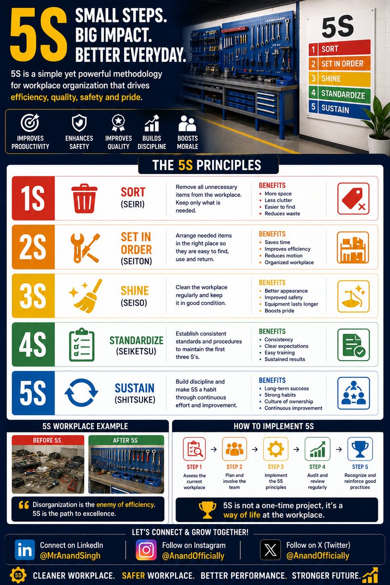 AnandOfficially's tweet photo. 🧹5S is more than workplace organization it's a culture of safety, quality, and continuous improvement.

Sort. Set in Order. Shine. Standardize. Sustain.

Small steps every day lead to big operational gains. 🚀

#5S #LeanManufacturing #Kaizen #Quality #Manufacturing #Productivity https://t.co/mRG4V3NHud