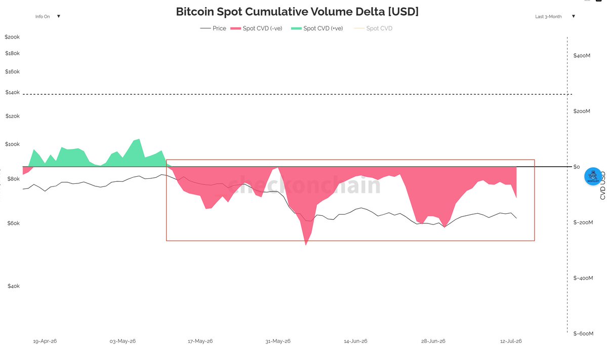 allincrypto2011's tweet photo. BTC 从 $57.7K 起来了，但先别急着喊反转
7 月 1 日探底 $57758 后，BTC 已经修复到 $62K-64K 上方横了快两周(即便是美股大跌、加息预期陡增、美伊战事重燃下，仍站稳62K）。底部起来了，问题是：这是反弹，还是反转？

我的答案：目前所有证据都指向"反弹"，反转还差三个确认。

1️⃣ 量能不支持：这是一次缩量修复
最刺眼的数据在成交量。$57.7K 拉起来这一路，日量持续萎缩，最新一根 27.9K，不到 10 日均量（130K）的四分之一。
真正的反转底（对比 6 月初那波下跌）从来都是放量出来的。缩量上涨只说明一件事：卖压暂时衰竭，但买盘同样没来——这是空头休息，不是多头进场。

2️⃣ 技术结构：修复到关键位就熄火
价格卡在 MA30（$62,551）上方一线，但始终收不上 EMA30（$63,406），上方均线压制完好
MACD 零轴下方金叉，DIF -277.8 仍在负值区，属于弱势修复而非趋势翻转，且绿柱已连续收缩
$63-64K 这个区域反复测试不过——这里正是前期密集套牢区 + 期权 Gamma 反弹上沿
零轴下金叉 + 缩量 + 压力位不过 = 教科书级别的下跌中继形态。

3️⃣ 资金面：链上没崩，但也没人接
好消息（反弹的底气）：
Exchange Netflow 整个下跌期无恐慌流入尖峰，储备仍在多年低位
持有者结构稳固，$57.7K 是杠杆踩踏出来的低点，不是筹码分发

坏消息（反转的缺口）：
ETF 单日净流出 $4.2 亿，机构买盘缺席
Coinbase 负溢价扩大，现货 CVD 负值走深——美国买盘不但没来，还在恶化
Strategy 罕见ATM卖股之后，暂停增持BTC
链上结构撑得住底，但撑不出反转。反转需要增量资金，现在一分钱都看不到。

⚠️ 反转的三个确认信号（缺一不可）
放量站稳 $64K——缩量修复变放量突破，量能回到均量之上
ETF 连续净流入 + Coinbase 溢价回正——增量资金回场的硬证据
回踩 $60.8-61K 缩量不破——构筑出比 $57.7K 更高的低点
三个都出现，反弹升级反转，追多不迟。三个都没有之前，$63-64K 就是空头的送分区，不是多头的起跑线。

数据由 @cryptoquant_com  @_checkonchain   提供