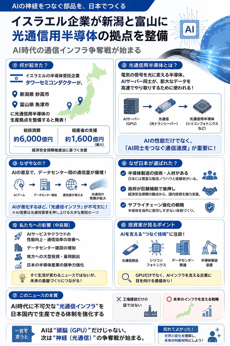ideal_world_'s tweet photo. @47news_official このニュースは、「日本に半導体工場ができる」という話では終わりません。

本当に重要なのは、
AIを支える”神経”となる光通信インフラです。

AI時代の通信インフラ争奪戦が始まります https://t.co/0vXRShKCQC