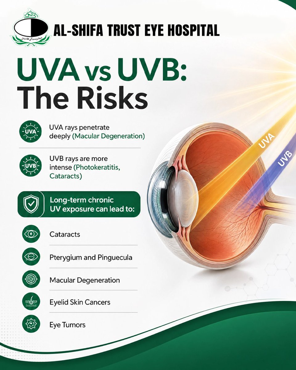 alshifaeye's tweet photo. July is UV Safety Awareness Month

Ultraviolet (UV) radiation from the sun can damage the eyes over time, affecting the cornea, lens, and retina, more commonly in children. It is imperative to identify the risk factors associated with UV exposure and to take protective measures. 

In case of the appearance of any symptoms, visit your nearest eye doctor today!

#UVSafetyAwarenessMonth #protectyoureyes #eyehealth #uvprotection #HealthyVision #alshifatrusteyehospitals