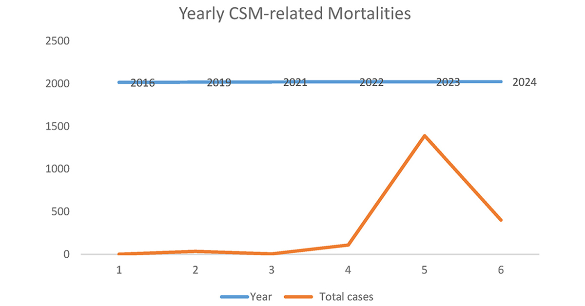 DIT_Journal's tweet photo. Why are #meningitis outbreaks resurging?
This study highlights a shift to serogroup C and other strains not covered by current vaccines, reinforcing the need for #MMCV introduction. #PublicHealth #Nigeria
#OpenAccess #DIT_Journal: https://t.co/kx9xibYySh https://t.co/GW5QOTmohd