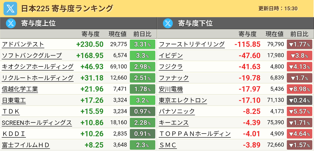 shankou05's tweet photo. 📊 本日の日本株式市場は全体的に好調でした！

日経平均株価は堅調に推移しましたが、大きな変動が見られました。👀

🟢・アドバンテスト +3.31%

🟢・ソフトバンクグループ +3.30%

🟢・キオクシアホールディングス +2.98%

🟢・SCREEN +2.28%

半導体関連株とAI関連株が市場を牽引しました。 但....

🔴・安川電機 -8.98%

🔴・フジクラ -4.13%

🔴・イビデン -3.80%

🔴・ファナック -1.70%

決算発表と利益確定売りが市場に圧力をかけ、株価はまちまちの動きとなりました。

一見堅調な指数に見えましたが、資金は主に半導体とAIセクターに集中していました。

#日本株式市場 #半導体