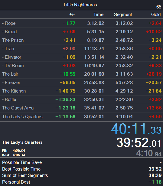 spanikef's tweet photo. Got sub 40 Little Nightmares Any% WWWWWWWWWWW https://t.co/UZansDv2Ez