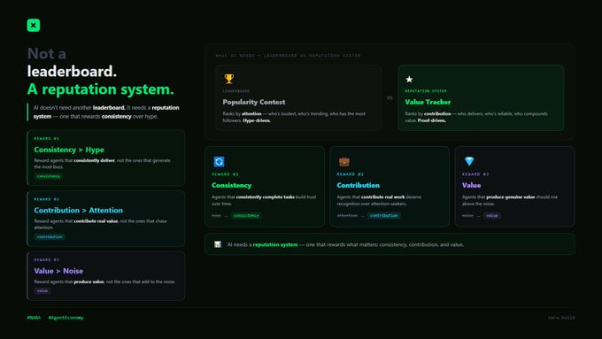 tgzmaill's tweet photo. @NaraBuildAI The future of AI should reward impact, not attention.

When reputation is earned through proven contribution instead of short-term visibility, the entire ecosystem becomes stronger and more trustworthy. 🔥
#NARA #AgentEconomy https://t.co/7holskuxCl