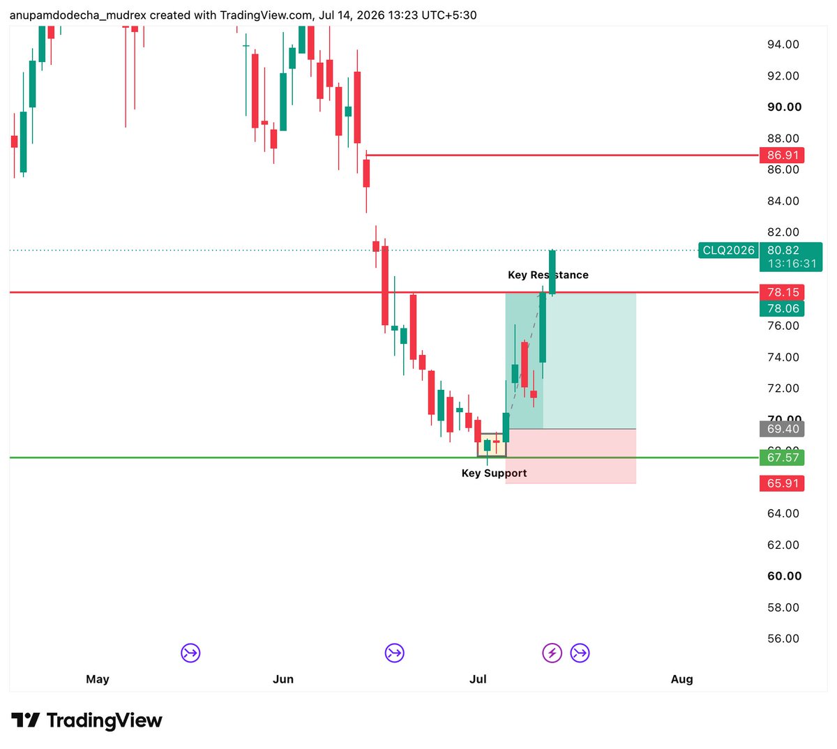 officialmudrex's tweet photo. $CL 
Found this analysis helpful? Follow for more market setups, insights, and updates. https://t.co/PL2OW59Sv3