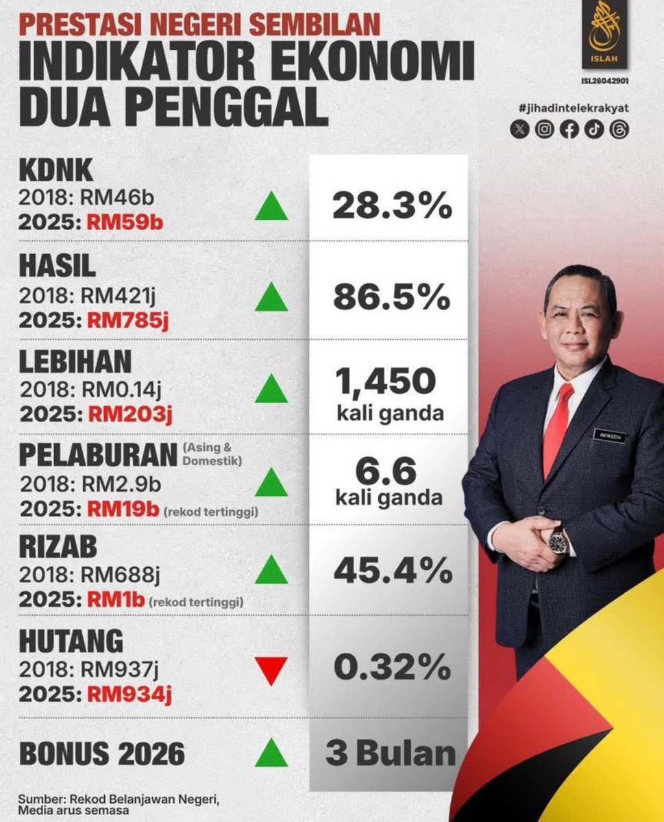 islah_rasmi's tweet photo. Prestasi bukan diukur melalui slogan, tetapi melalui rekod yang boleh disemak.

Apabila tiba musim pilihan raya, pelbagai dakwaan akan kedengaran. Sebab itu rakyat perlu menilai dengan minda yang tenang dan berpandukan fakta. https://t.co/HSrrE0IOH0