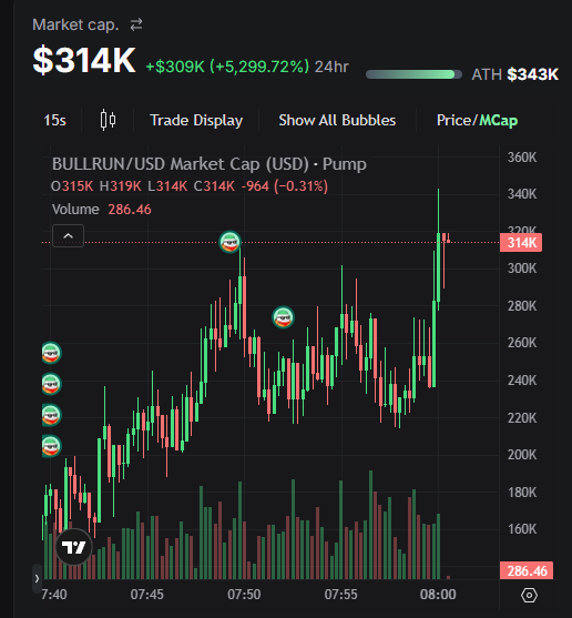 BULLRUN_DEV's tweet photo. 300k mc done 
solana:CWaTh9UMcF194orWQ3eR6eb1NmEJTu3jWzT9vYdnpump 
ca: CWaTh9UMcF194orWQ3eR6eb1NmEJTu3jWzT9vYdnpump 

#pumpfun #dexscreener #sooners #launch #memecoin #gem #bull https://t.co/0wwx30jVJx