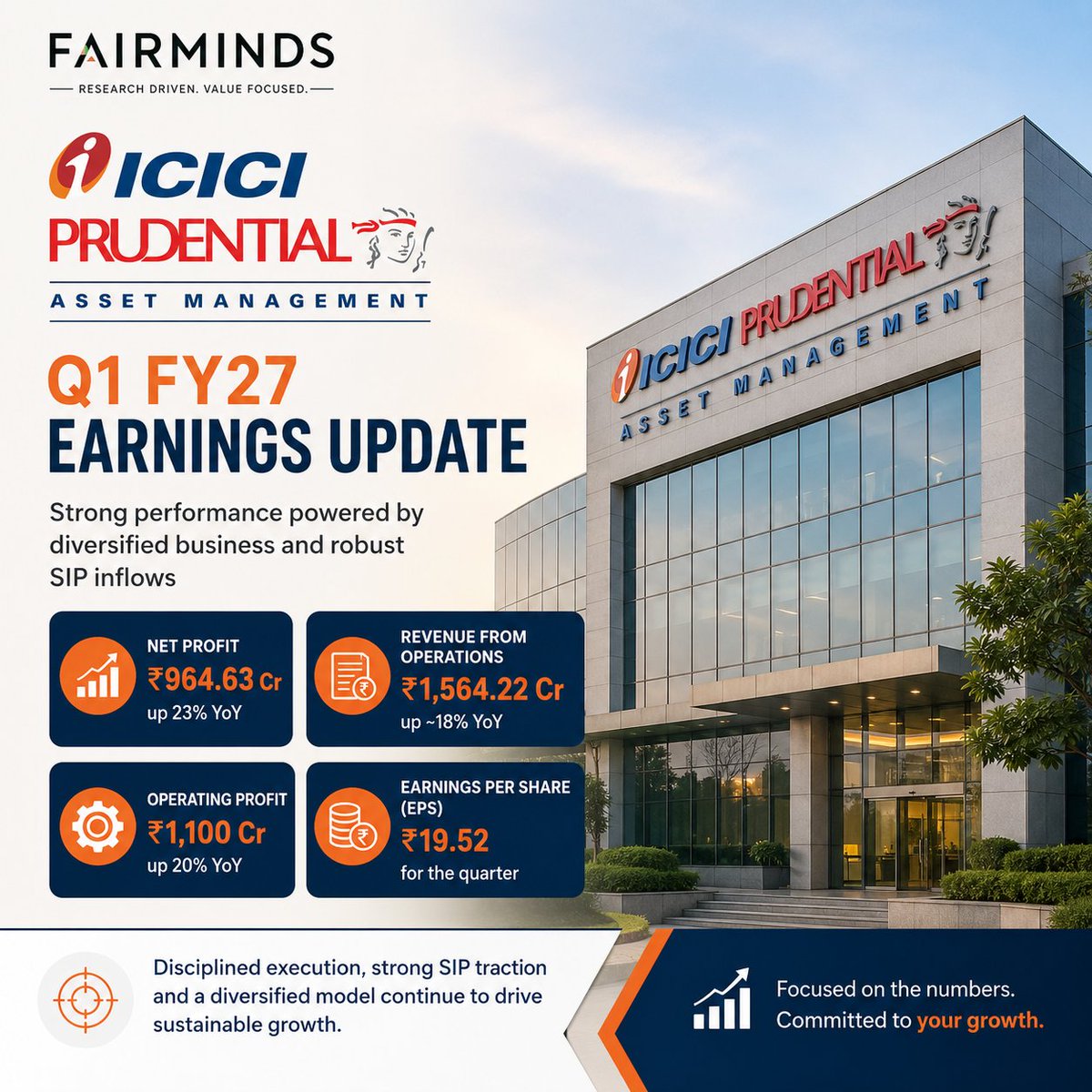 fairmindsapp's tweet photo. 𝐈𝐂𝐈𝐂𝐈 𝐏𝐫𝐮𝐝𝐞𝐧𝐭𝐢𝐚𝐥 𝐀𝐌𝐂 𝐐𝟏 𝐅𝐘𝟐𝟕: 

The company reported a 23% YoY jump in net profit to ₹964.63 crore, while revenue from operations grew nearly 18% YoY to ₹1,564.22 crore. Operating profit also rose 20% YoY to ₹1,100 crore. https://t.co/c59N6GgyLp