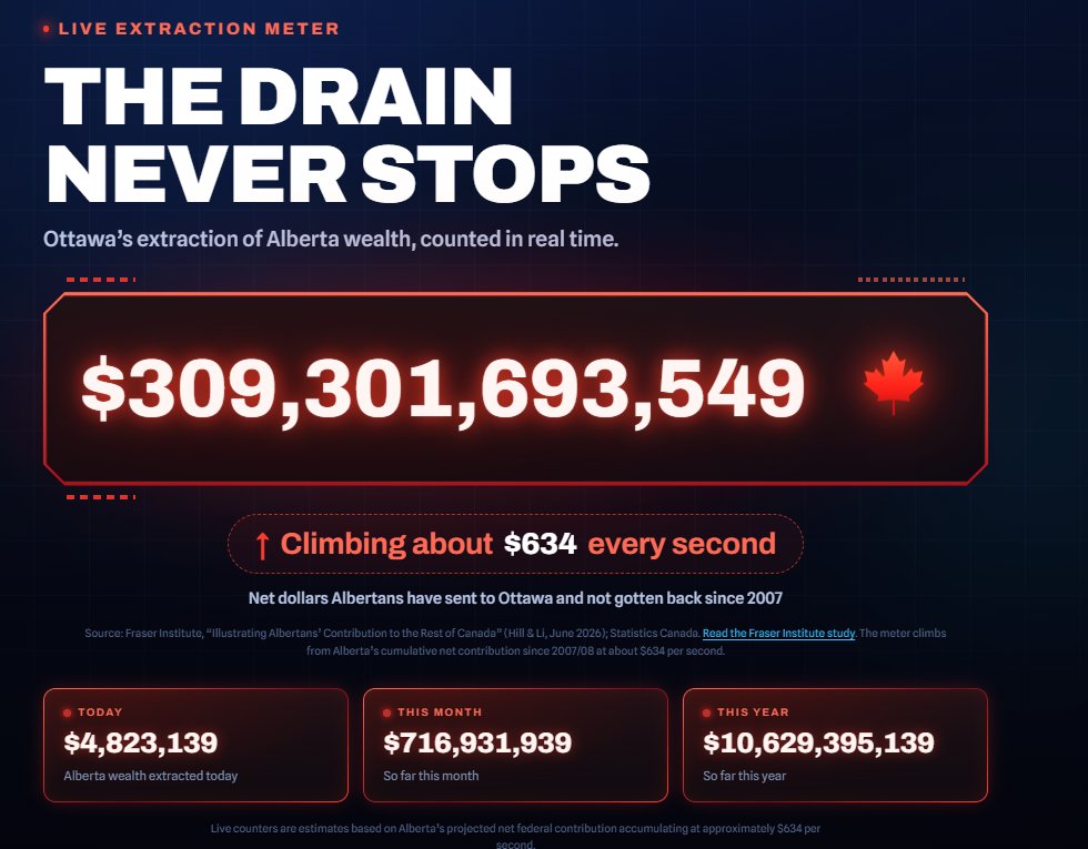 ikwilson's tweet photo. Albertans work, build, invest and create wealth.

Ottawa takes billions more from us than it returns—and the total keeps growing every second.

Imagine what Alberta could build if more of our own money stayed here.

Watch the live counter at https://t.co/6FLdemnBNL

Alberta can do better.