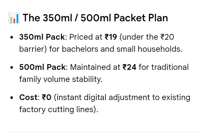 TittareDigest's tweet photo. Dear @TVKVijayHQ ,
By shifting to 350ml/600ml packs, Aavin fits 30% more milk in standard crates—cutting transport costs and delivery leaks. https://t.co/bJYQ7GjtO9